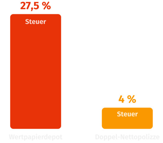 KESt. vs Versicherungssteuer