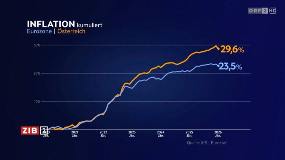 ORF ZIB2: Kumulierte Inflation Österreich 29,6 % (IHS/Eurostat)