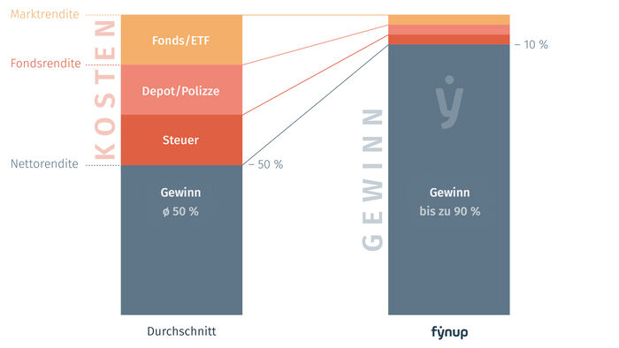 fynup Rendite-Chart